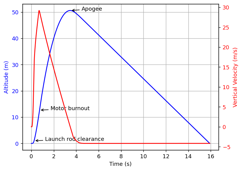 Altitude and vertical velocity of a simulated flight, with burnout and apogee annotated